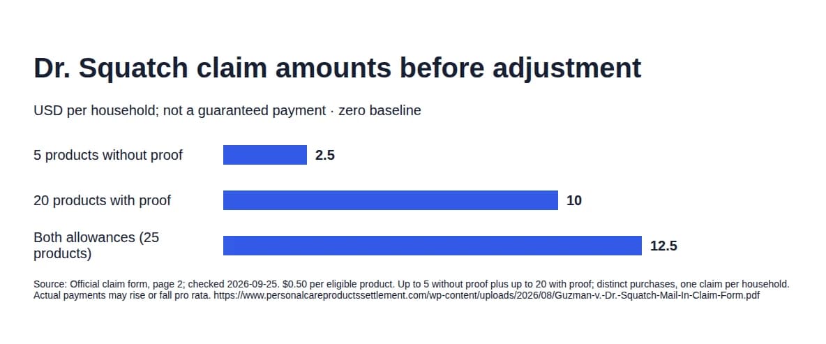 Base household claim amounts before adjustment: five products without proof $2.50, twenty with proof $10, both allowances $12.50